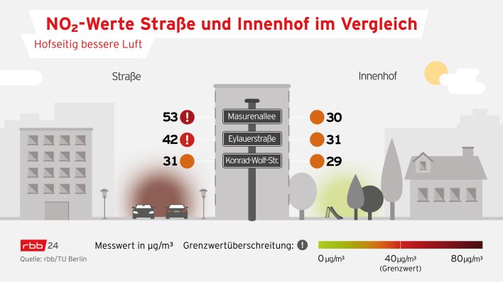 Infografik: Stickstoffdioxid-Werte: Straße und Innenhof im Vergleich