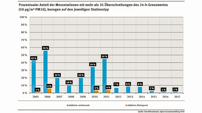 Infografik Prozentualer Anteil der Messstationen über dem Feinstaub-Grenzwert von 2005 bis 2017 (Quelle: Umweltbundesamt)