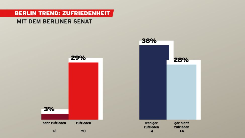 Berlin Trend: Zufriedenheit - Mit dem Berliner Senat. (Quelle: rbb)