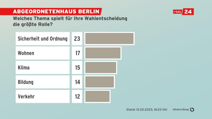 Abgeordnetenhaus Berlin: Welches Thema speilt für Ihre Wahlentscheidung eine Rolle (Quelle: rbb)