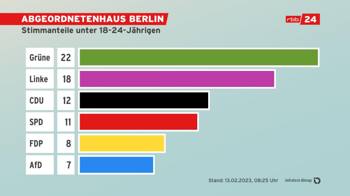 Abgeordnetenhaus Berlin: Stimmanteile unter 18-24-Jährigen