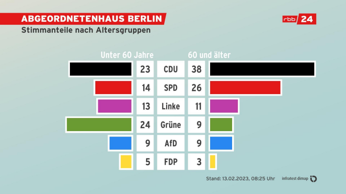Abgeordnetenhaus Berlin: Stimmanteile nach Altersgruppen