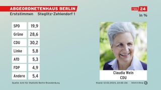 Grafik: Erststimmen, Absolute Zahlen - Endergebnis Steglitz-Zehlendorf 1