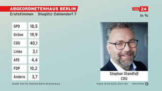 Grafik: Erststimmen, Absolute Zahlen - EndergebnisSteglitz-Zehlendorf 7