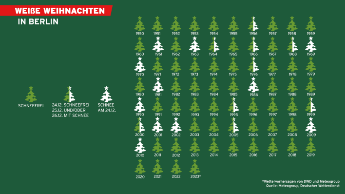 Eine Grafik zeigt, wie häufig es in Berlin seit 1950 weiße Weihnachten gegeben hat, mit Daten von DWD und Meteogroup (Quelle: rbb / Bernert).