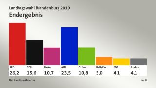 Das Endergebnis der Landtagswahl in Brandenburg