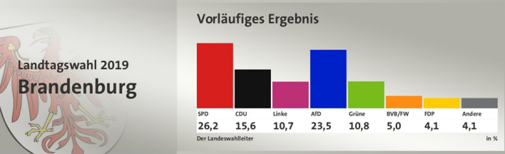 Wahlergebnis der Landtagswahl in Brandenburg 2019