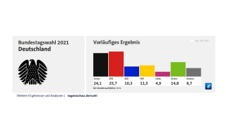 Bundestagswahl - Vorläufiges Ergebnis