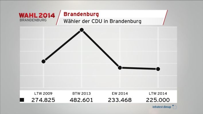 Wähler der CDU in Brandenburg (Quelle: infratest dimap)