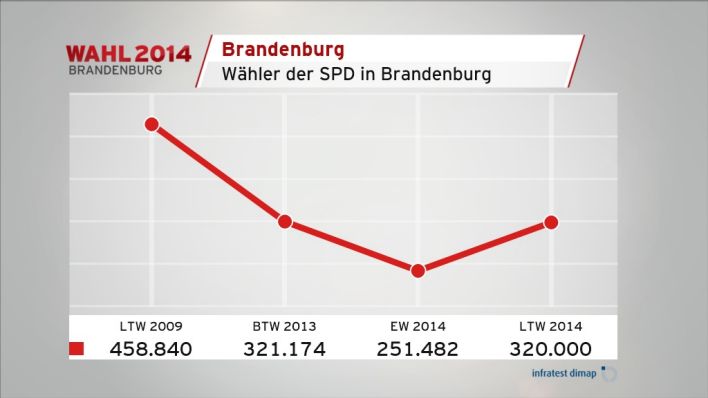 Wähler der SPD in Brandenburg (Quelle: infratest dimap)