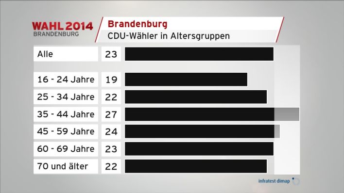 Wähler der CDU in Altersgruppen (Quelle: infratest dimap)