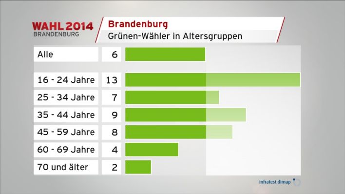 Grünen-Wähler in Altersgruppen (Quelle: infratest dimap)