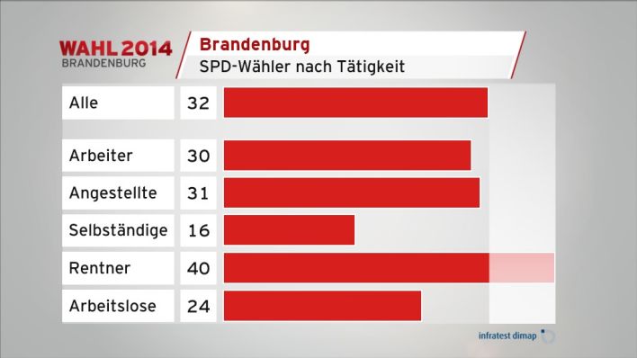 SPD-Wähler nach Tätigkeit (Quelle: infratest dimap)