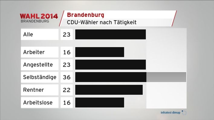 CDU-Wähler nach Tätigkeit (QUelle: infratest dimap)