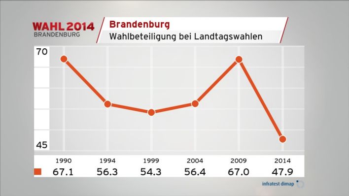 Wahlbeteiligung bei Landtagswahlen (Quelle: infratest dimap)