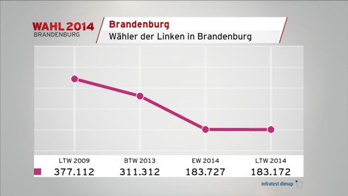 Wähler der Linken in Brandenburg (Quelle: infratest dimap)