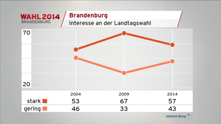 Interesse an der Landtagswahl (Quelle: infratest dimap)