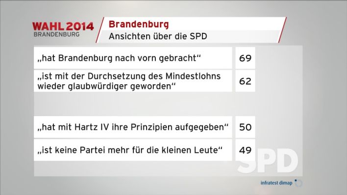 Ansichten über die SPD (Quelle: infratest dimap)