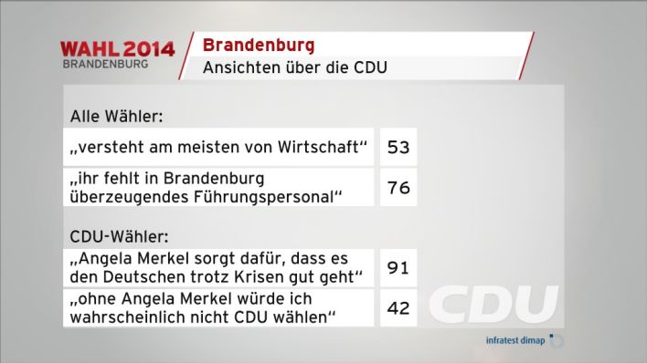 Ansichten über die CDU (Quelle: infratest dimap)