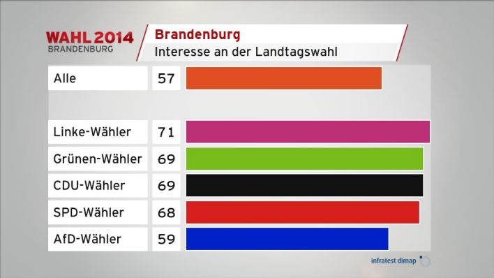 Interesse an der Landtagswahl (Quelle: infratest dimap)