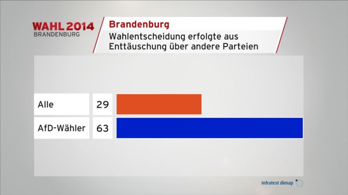 Wahl 2014 Brandenburg: Alle und AfD-Wähler (Grafik: infratest dimap)