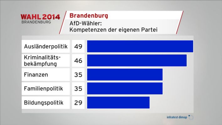 Wahl 2014 Brandenburg: AfD-Wähler: Kompetenzen der eigenen Partei (Grafik: infratest dimap)