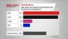 Wahl 2014 Brandenburg: Kompetenzfrage zu Kriminalität (Grafik: infratest dimap)