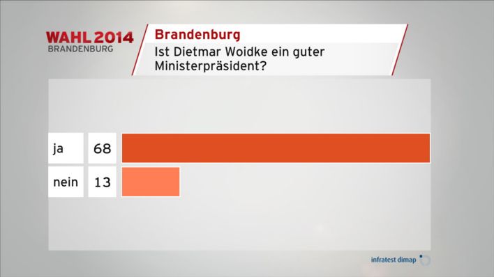 Wahl 2014 Brandenburg: Frage zu Dietmar Woidkes Kompetenz (Grafik: infratest dimap)