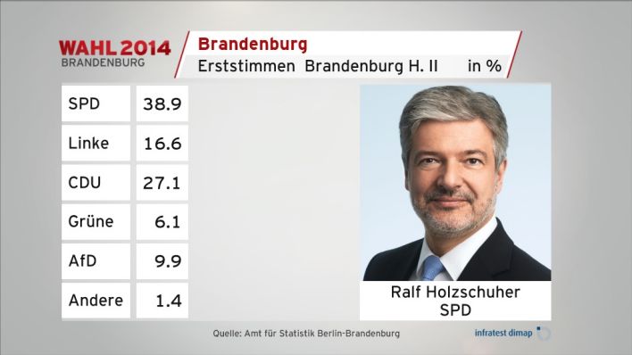 Erststimmen Brandenburg H. II (Quelle: infratest dimap)