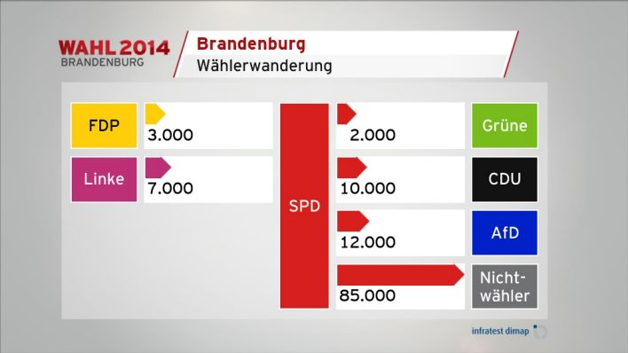 SPD Wählerwanderung (infratest dimap)