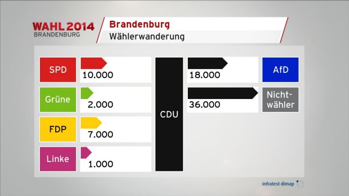 CDU Wählerwanderung (infratest dimap)