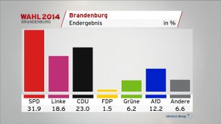 Endergebnis Landtagswahl Brandenburg (infratest dimap)