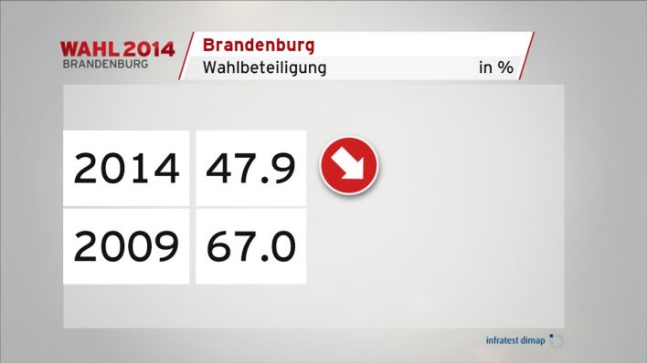 Wahlbeteiligung Landtagswahl Brandenburg (infratest dimap)