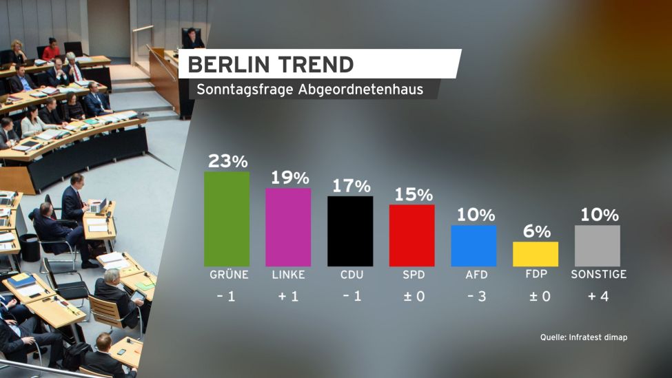 Berlintrend Grune Weiter Starkste Kraft Afd Verliert Deutlich
