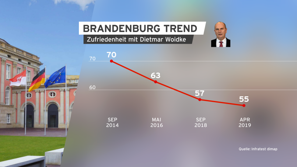 BrandenburgTREND April 2019 Zufriedenheit Woidke