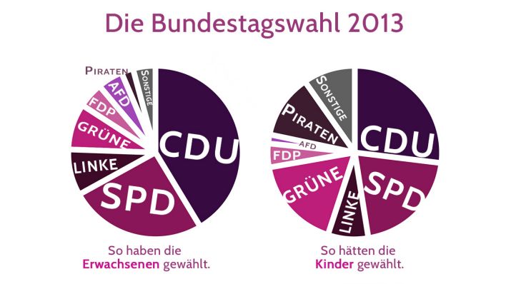 Die Bundestagswahl 2013 - wie Kinder im Vergleich zu Erwachsenen abgestimmt haben (Quelle: rbb/ Johanna Siegemund)