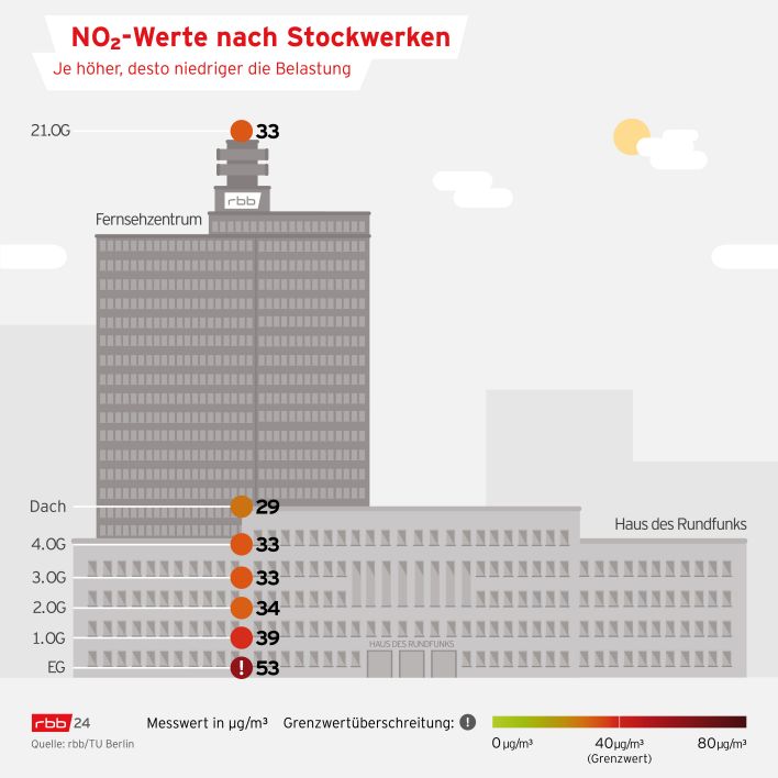 Infografik Stickstoffdioxid nach Stockwerken