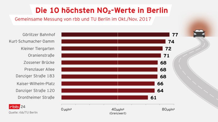 Infografik Die zehn höchsten Stickstoffdioxid-Werte in Berlin