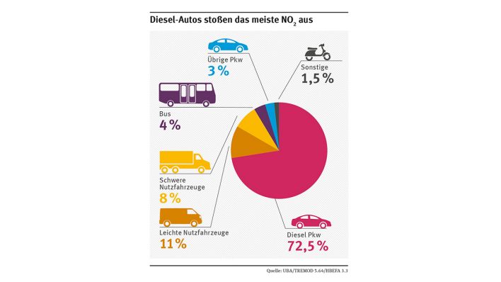 Diesel-Autos stoßen das meiste NO2 aus (Quelle: Umweltbundesamt)