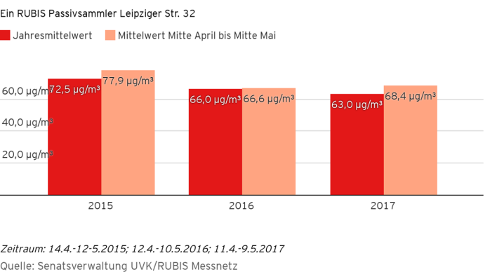 Stickstoffdioxid-Daten des Landes Berlin für 2015 bis 2017 (Quelle: rbb)