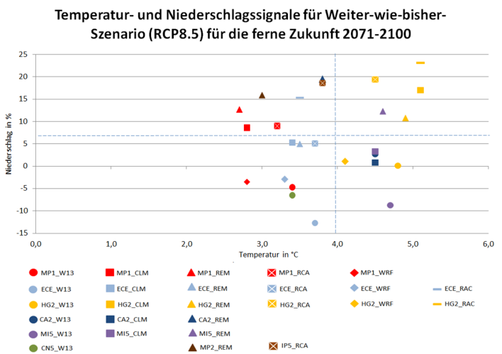 Temperatur- und Niederschlagssignale für das Szenario RCP 8.5 ferne Zukunft (2071-2100) (Quelle: LfU Brandenburg)
