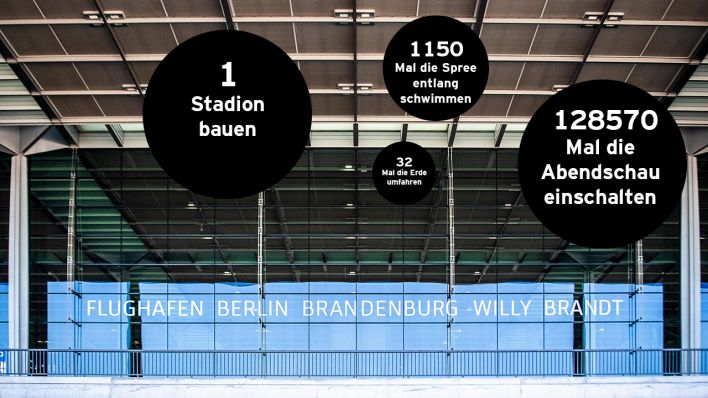 Die Baustelle des Flughafen Berlin Brandenburg (Quelle: imago/rbb)