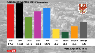 Endergebnis Kommunalwahl Brandenburg (Quelle: rbb|24)