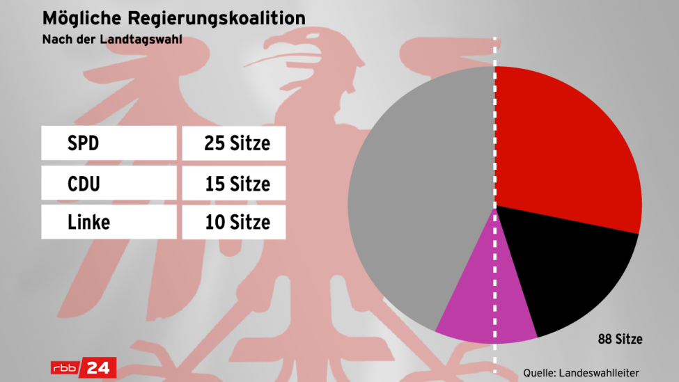 Mögliche Regierungskoalition: SPD, CDU und Linke (Quelle: rbb|24)