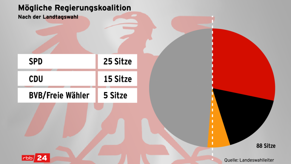 Mögliche Regierungskoalition: SPD, CDU und BVB/Freie Wähler (Quelle: rbb|24)