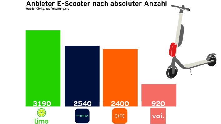 Anzahl der E-Scooter die Anbieter in Berlin aufgestellt haben (Quelle: rbb|24)