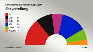 Die Sitzverteilung im Brandenburger Landtag nach der Landtagswahl am 01.09.19 (Quelle: Tagesschau / infratest dimap).