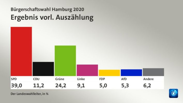 Hamburg Wahl Ergebnis