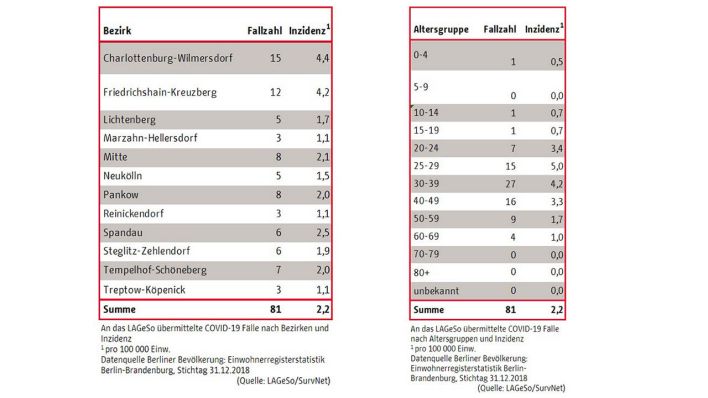 Coronavirus: Derzeit 81 bestätigte Fälle in Berlin (Quelle: LAGeSo/SurvNet) Coronavirus: Derzeit 81 bestätigte Fälle in Berlin (Quelle: LAGeSo/SurvNet)