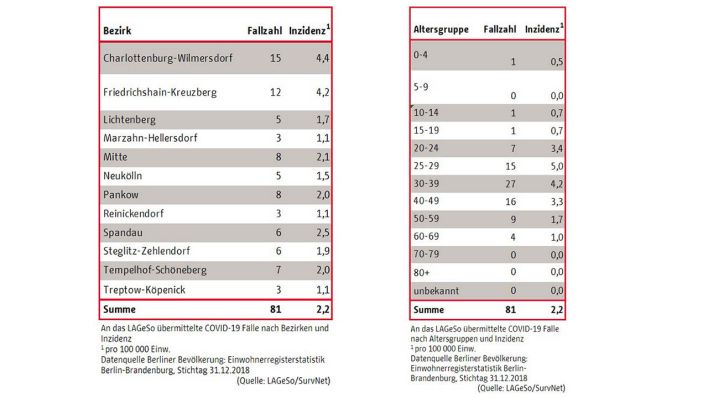 Coronavirus: Derzeit 81 bestätigte Fälle in Berlin (Quelle: LAGeSo/SurvNet)